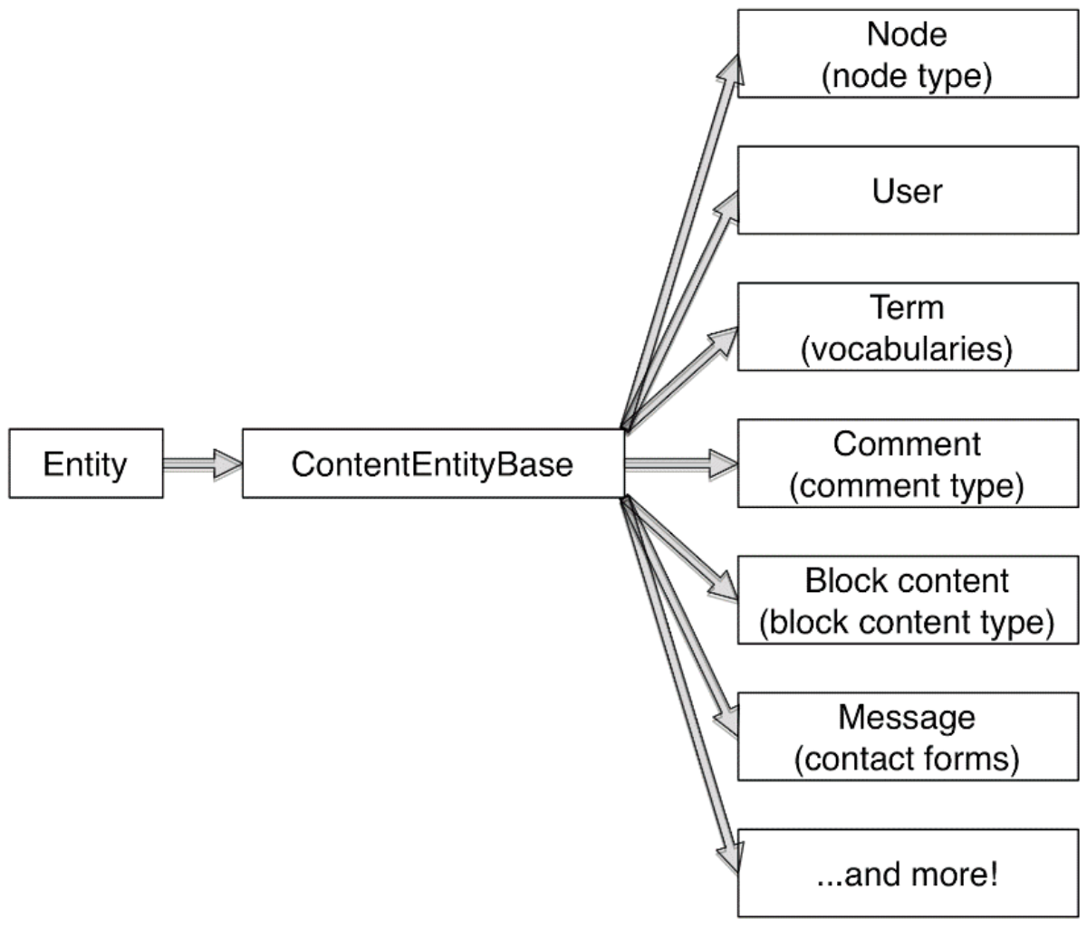 Entity api. Схема Drupal. Функции Drupal. Блоки и регионы Drupal 10. Entities access.