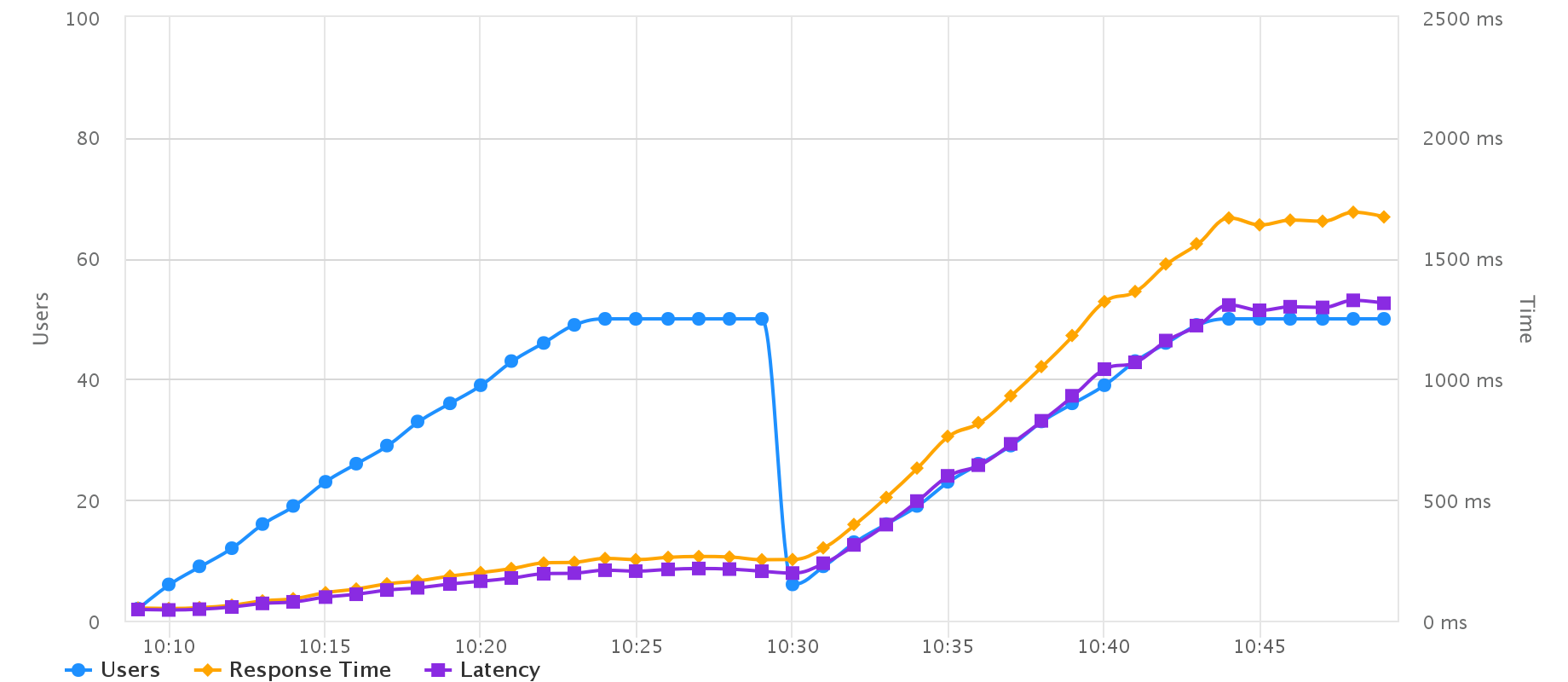 Graph of response time vs. concurrent users on Linode