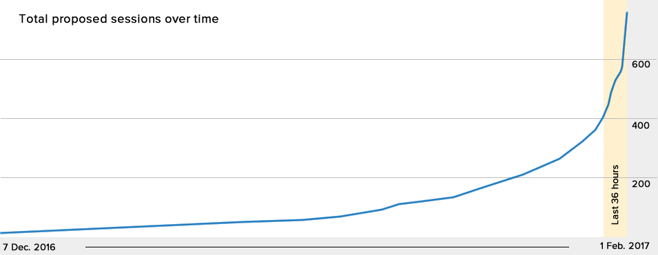 Graph showing exponential rise in number of submissions relative to close of CFP.