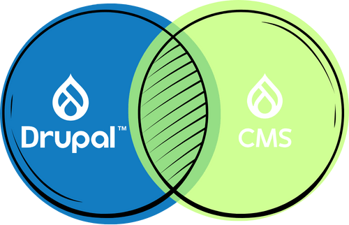 Venn diagram showing overlap between Drupal and Drupal CMS