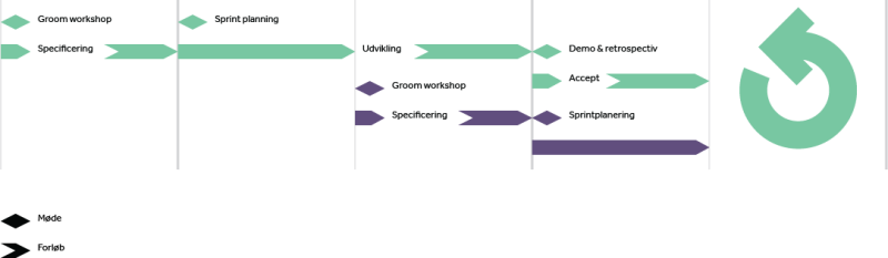 example chart for managing projects