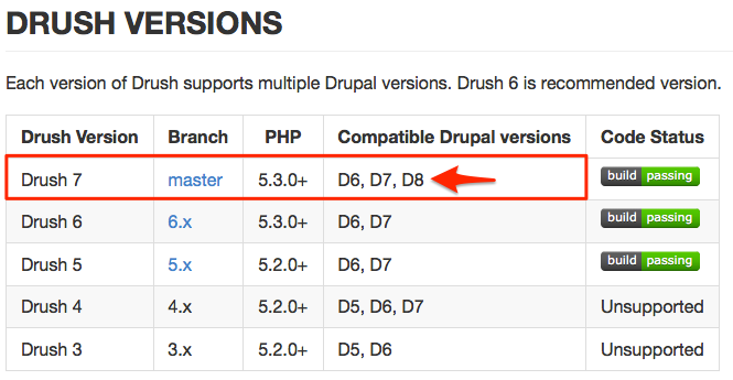 Drush compatibility chart.